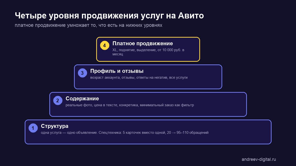 Четыре уровня продвижения услуг на Авито: структура объявлений, содержание, профиль, платное продвижение