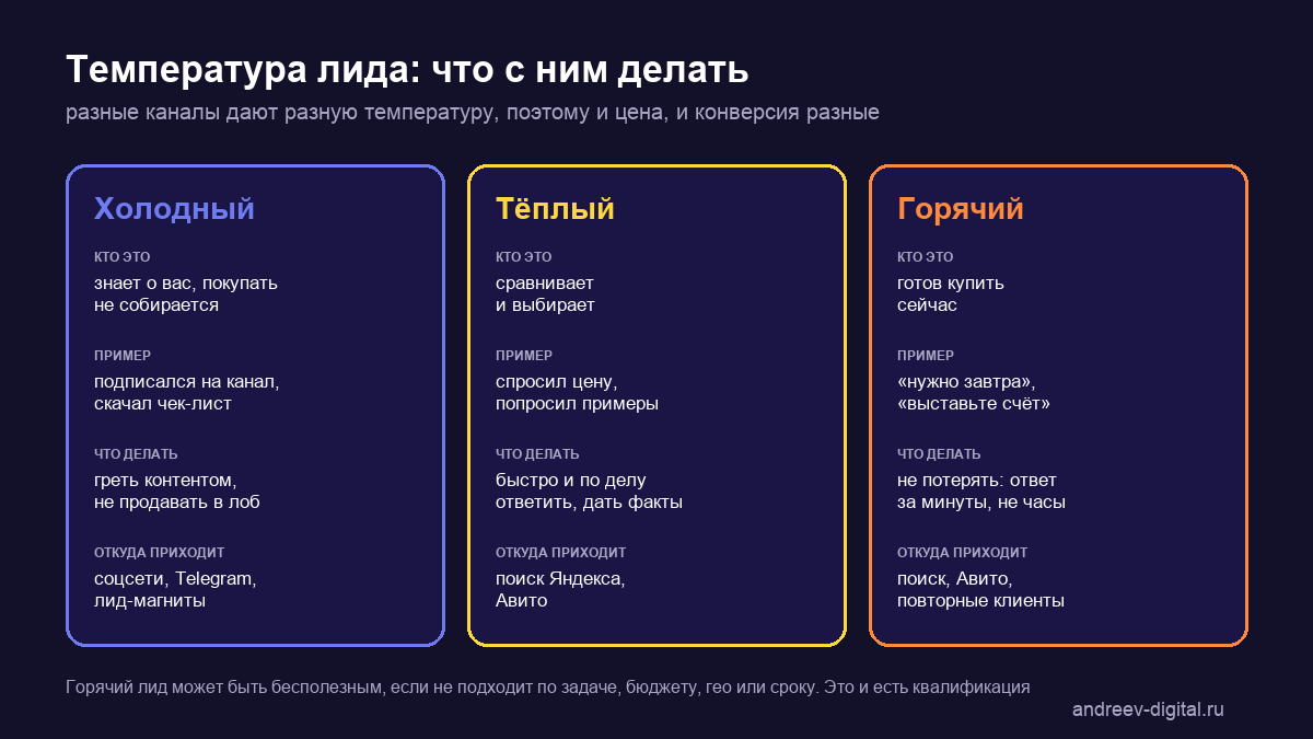 Холодный, тёплый и горячий лид: чем отличаются и как с ними работать