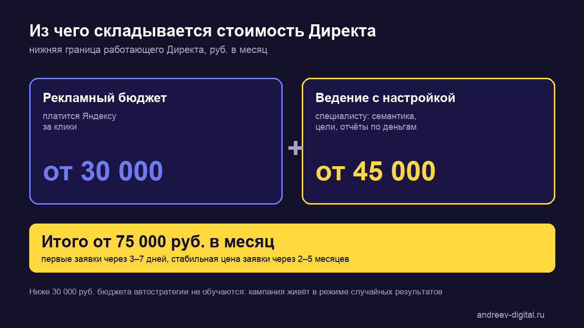 Стоимость Директа: бюджет от 30 000 рублей плюс ведение от 45 000 рублей, итого от 75 000 в месяц