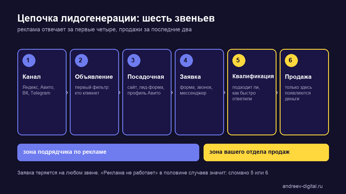 Цепочка лидогенерации: канал, объявление, посадочная, заявка, квалификация, продажа