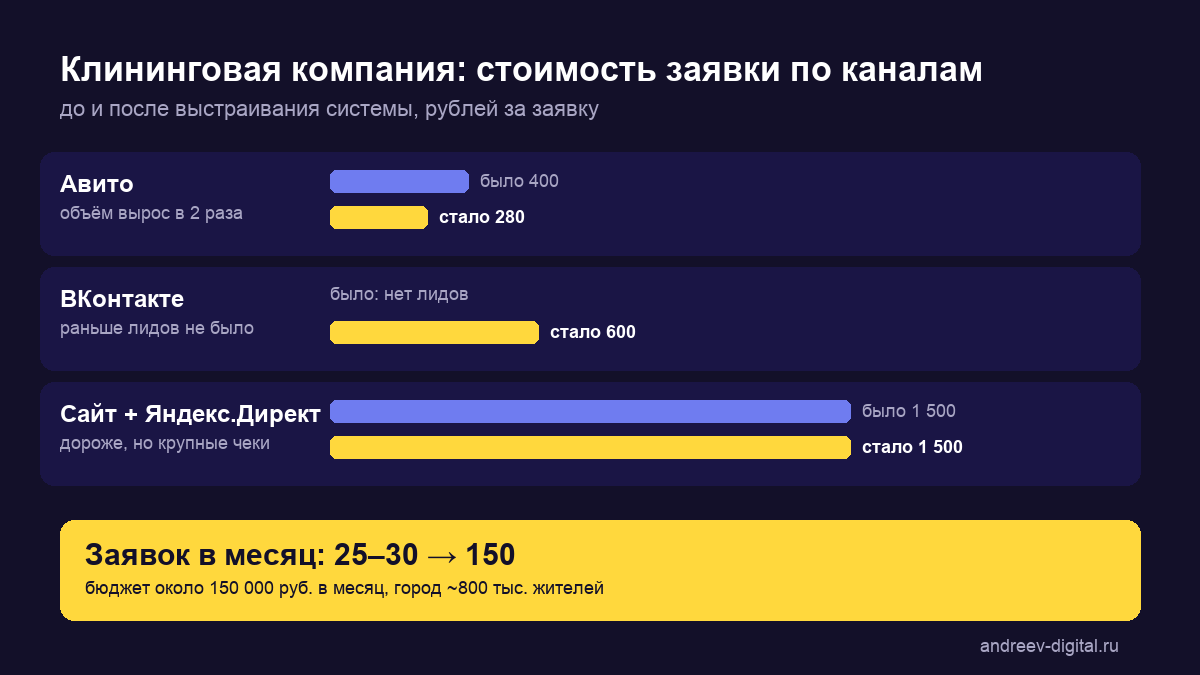 Стоимость заявки клининговой компании по каналам до и после: Авито 400 и 280 рублей, ВКонтакте 600 рублей, сайт и Директ 1500 рублей