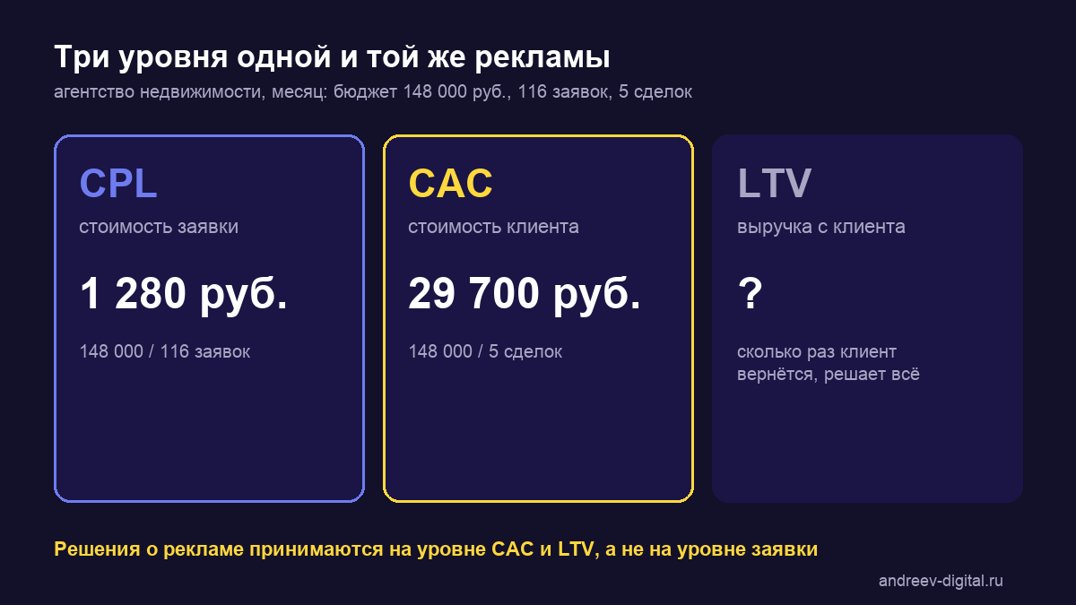 CPL, CAC и LTV на примере агентства недвижимости: заявка 1 280 рублей, сделка 29 700 рублей
