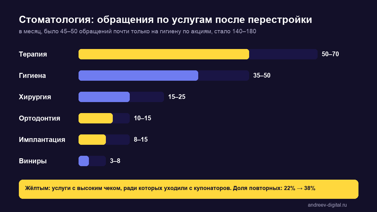 Разбивка обращений стоматологии по услугам: терапия, гигиена, хирургия, ортодонтия, имплантация, виниры