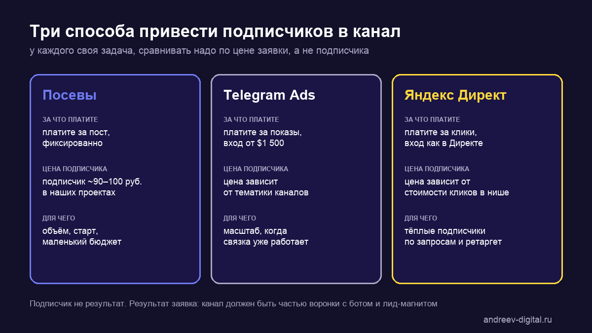 Сравнение трёх способов рекламы Telegram-канала: посевы, Telegram Ads, Яндекс Директ