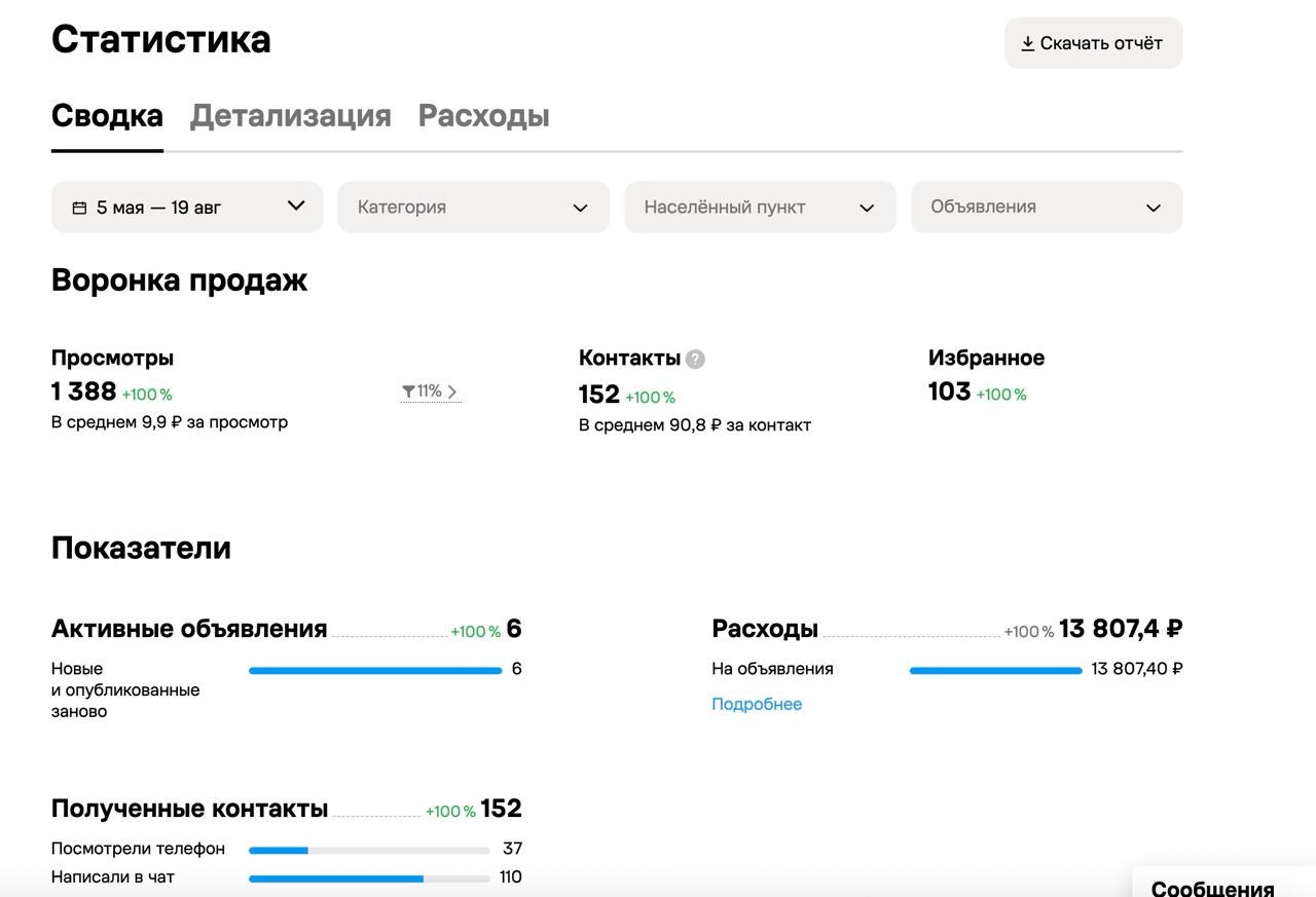 Аккаунт 1: 152 контакта по 90,8 ₽, расход 13 807 ₽