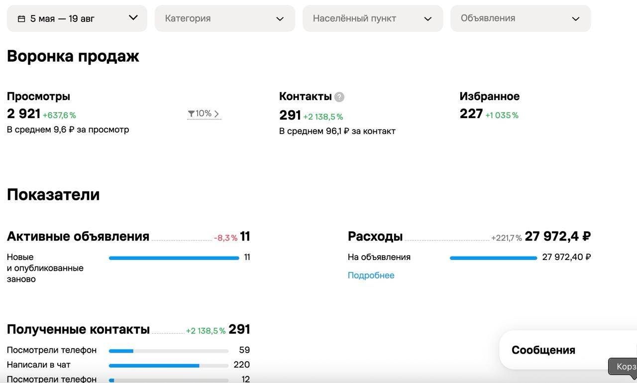 Аккаунт 2: 291 контакт по 96,1 ₽, расход 27 972 ₽
