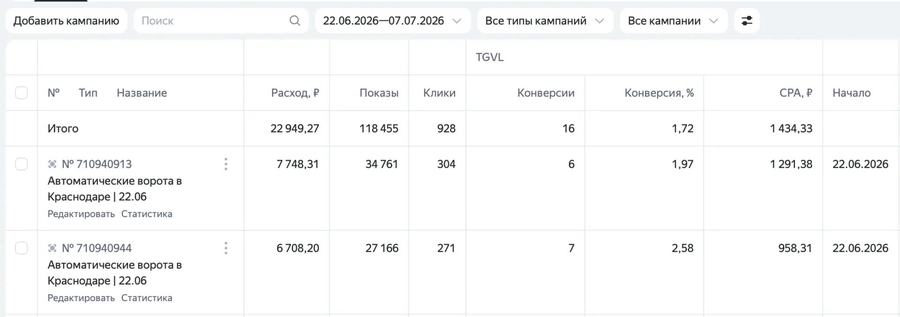 Статистика кампаний: Автоматические ворота, Краснодар