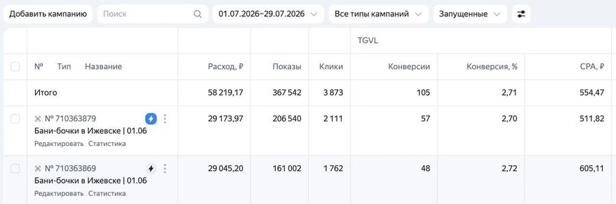 Статистика кампаний: Бани бочки, Ижевск
