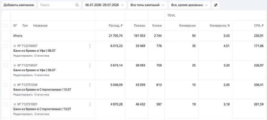 Статистика кампаний: Бани из бревен, Уфа и Стерлитамак
