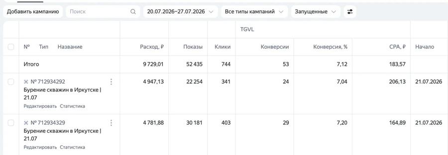 Статистика кампаний: Бурение скважин, Иркутск