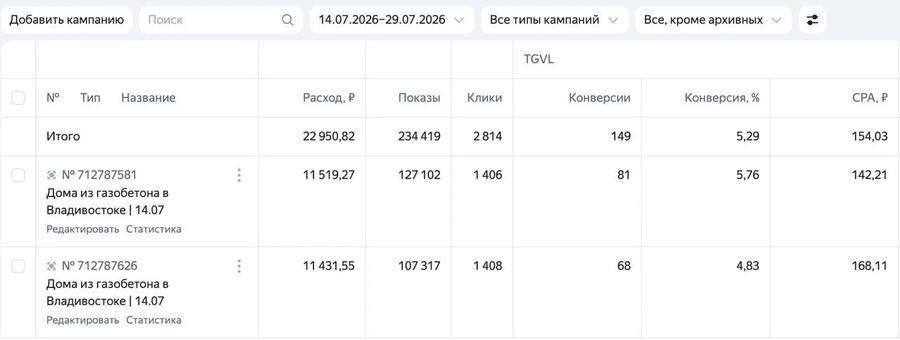 Статистика кампаний: Дома из газобетона, Владивосток