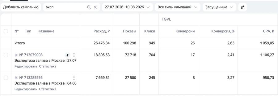 Статистика кампаний: Экспертиза залива квартир, Москва