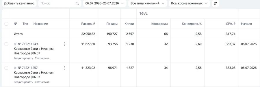 Статистика кампаний: Каркасные бани, Нижний Новгород