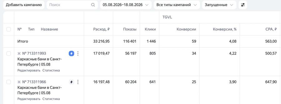 Статистика кампаний: Каркасные бани, Санкт-Петербург