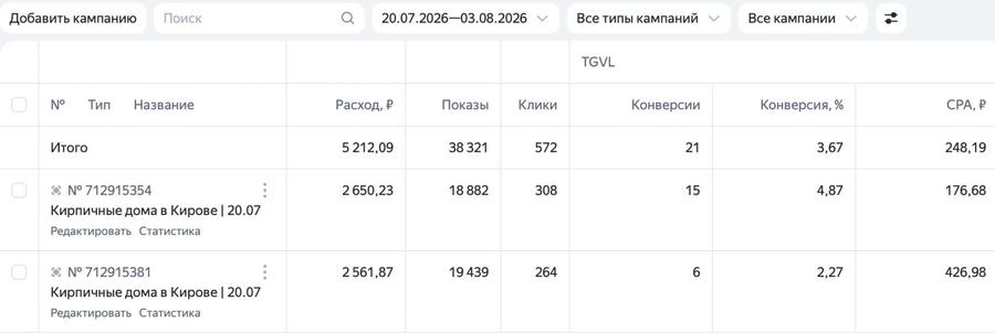 Статистика кампаний: Кирпичные дома, Киров
