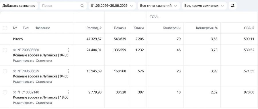 Статистика кампаний: Кованые ворота, Луганск