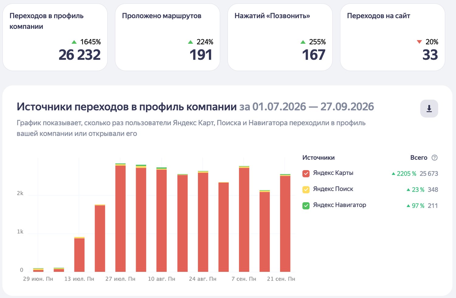26 232 перехода в профиль, 167 нажатий «Позвонить», 191 маршрут за 01.07–27.09.2026