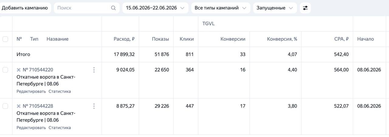 Статистика кампаний: Откатные ворота, Санкт-Петербург