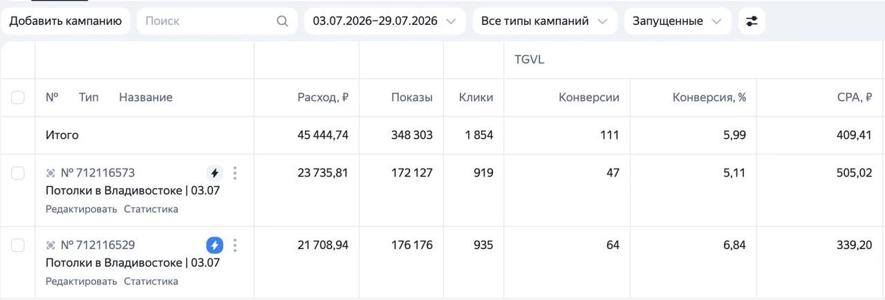 Статистика кампаний: Потолки, Владивосток