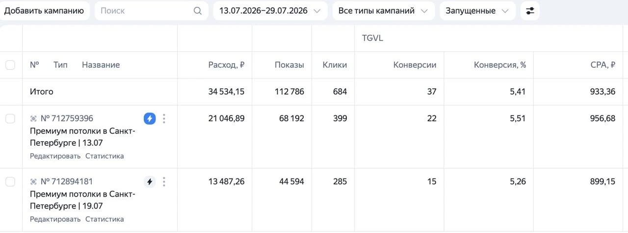 Статистика кампаний: Потолки, Санкт-Петербург