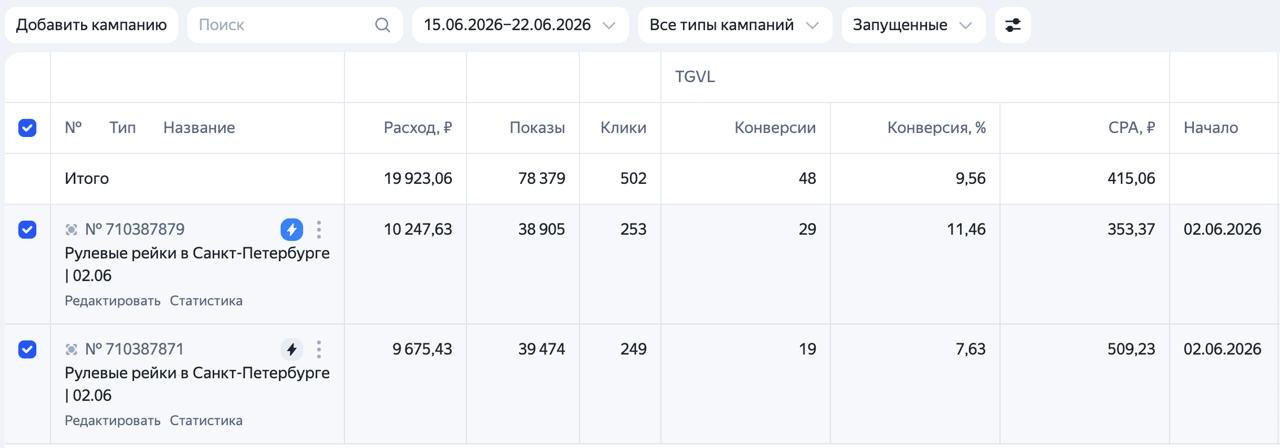 Статистика кампаний: Рулевые рейки, Санкт-Петербург