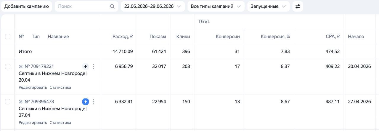 Статистика кампаний: Септики, Нижний Новгород