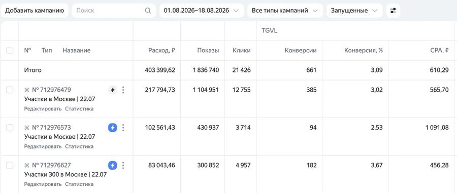Статистика кампаний: Участки, Москва