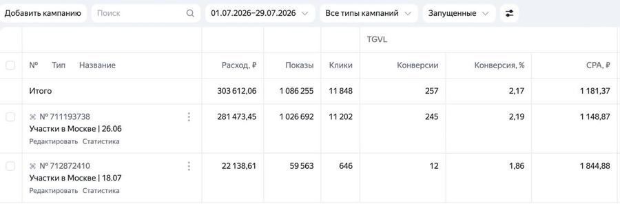 Статистика кампаний: Участки, Москва